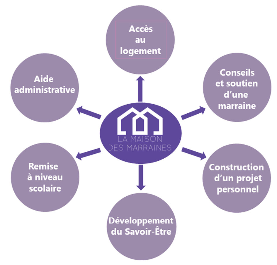 rosace de présentation MM
